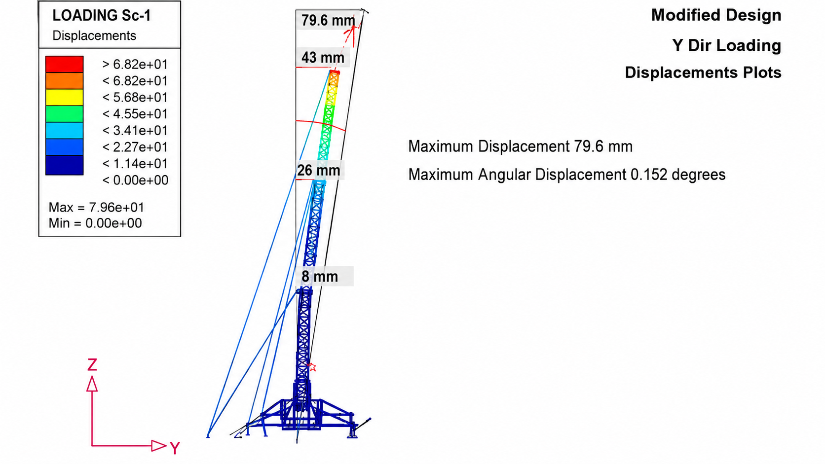 FOPS FEA test simulation